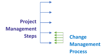 Change Management and Project Management